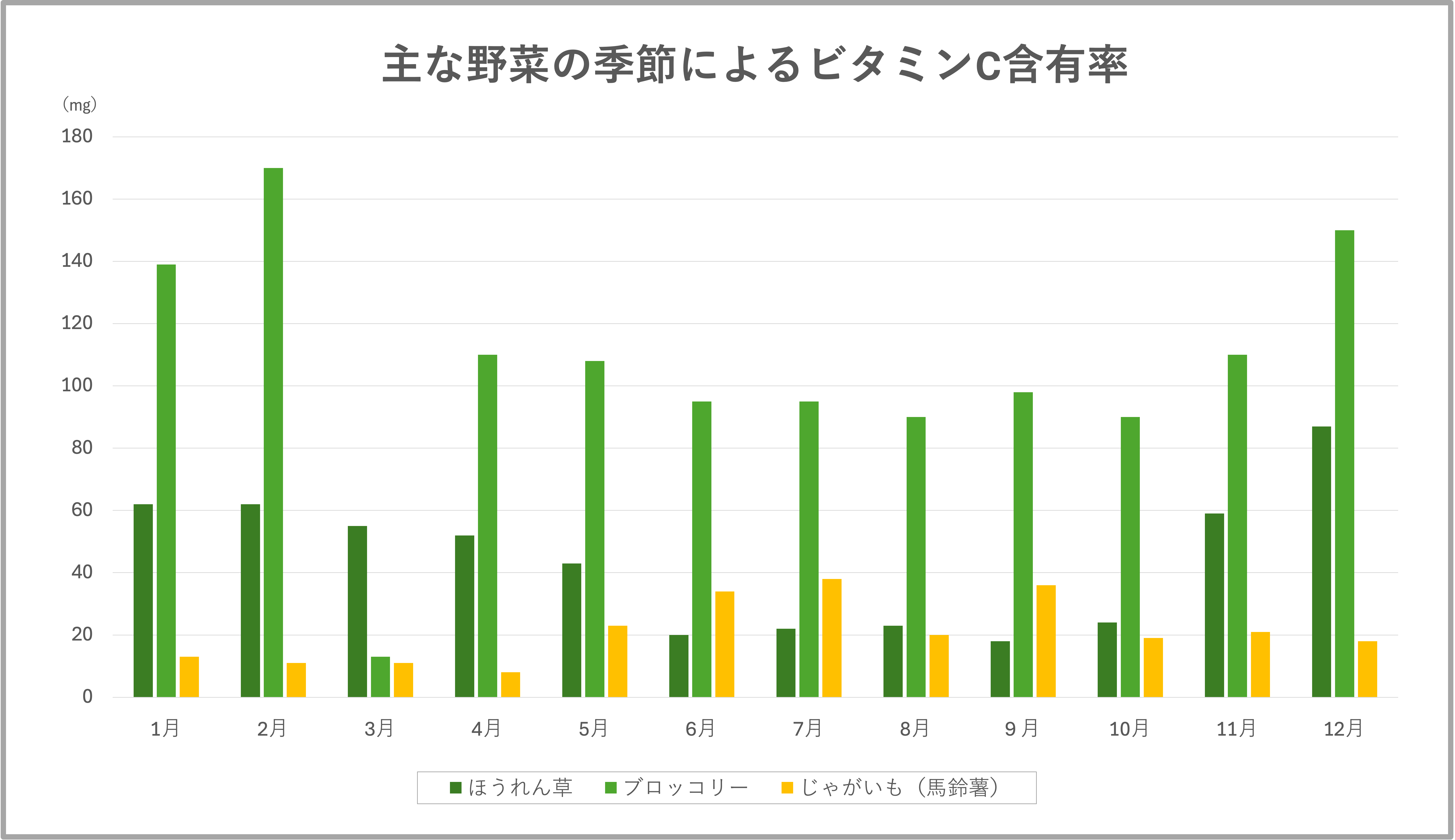 主な野菜の季節によるビタミンC含有率